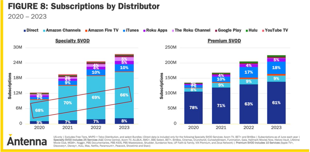 TidalCap's tweet image. Amazon Channels' dominance as a distributor of the long-tail of SVOD services also stands out. First mover status and cross-platform functionality likely explain some of this lead.