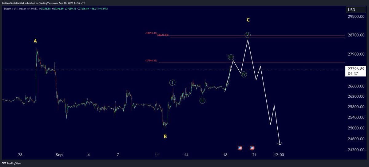 CycleWaveTrader's tweet photo. Is $BTC about to reverse back down?

In our current model we do see the possibility of an imminent reversal to the downside. https://t.co/6itMICoelj