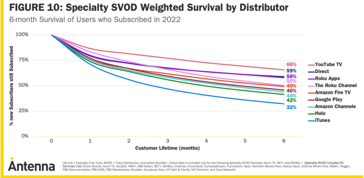 TidalCap's tweet image. But my suspicion is that a more aggressive subscription promo strategy drives a lot of the subscriber acquisition, which would help explain the elevated churn on Channels.