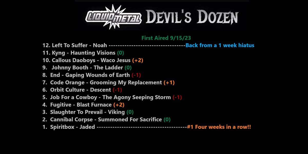 Another week, another awesome list of music.
No debut's this week, but we had some shuffling and @LefttoSufferUS is back on the list.
Here are the sickest metal songs of the week according to @SXMLiquidMetal's #DevilsDozen
First Aired 9/15/23