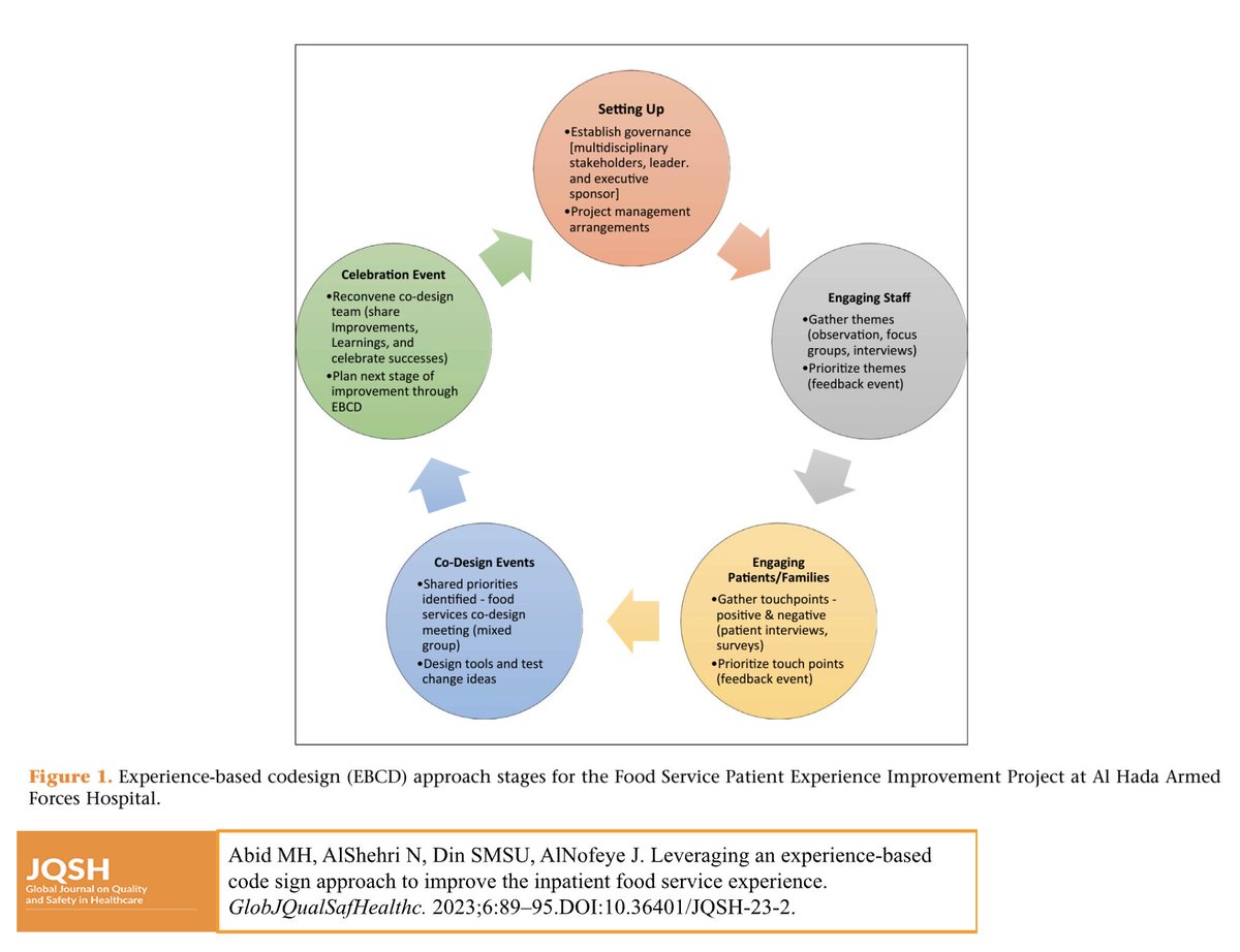 JQSH Editors (@jqsheditors) on Twitter photo This Quality Improvement Project by Abid et al. improved experiences with inpatient meals for patients and familiy members
<a href="/HasanAbidMD/">Hasan Abid</a> <a href="/arjazieh/">Abdul-Rahman Jazieh, MD, MPH</a> <a href="/dralsurimik/">Khaled Al-Surimi, MPH, PhD</a> #patientcentered #qualityimprovement #survey #JQSH
doi.org/10.36401/JQSH-… This Quality Improvement Project by Abid et al. improved experiences with inpatient meals for patients and familiy members
<a href="/HasanAbidMD/">Hasan Abid</a> <a href="/arjazieh/">Abdul-Rahman Jazieh, MD, MPH</a> <a href="/dralsurimik/">Khaled Al-Surimi, MPH, PhD</a> #patientcentered #qualityimprovement #survey #JQSH
doi.org/10.36401/JQSH-…