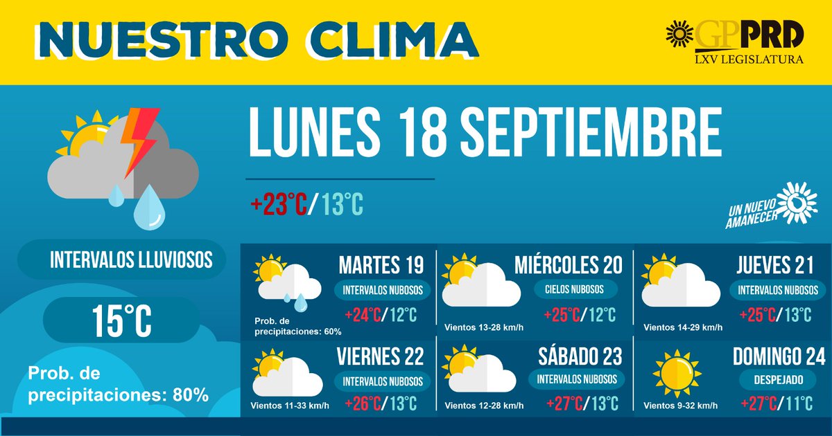 GPPRDmx's tweet photo. ⛅ Te compartimos las condiciones del clima que se esperan esta semana en la #CDMX. ¡Prepárate antes de salir de casa!
#SomosProgresistas #SomosPRD #NuevoAmanecer https://t.co/fFJt6DCFZC