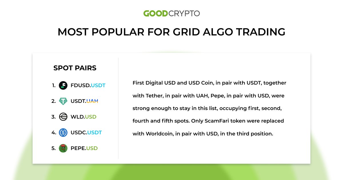 GoodCryptoApp's tweet photo. 1/2 π€ Want to know the top-performing Grid Algo #trading pairs traders loved on the #GoodCryptoApp last week?
@FDLabsHQ @tether @worldnetwork @circle @pepecoineth
#GoodCryptoTop https://t.co/QGKYcBQ1ef