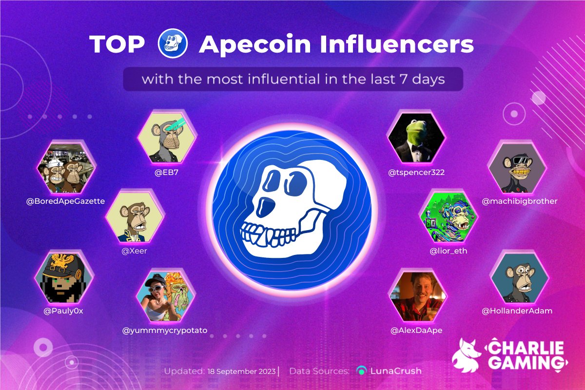 Crypto enthusiasts, <a href="/apecoin/">ApeCoin</a> community is on fire! 🔥 Get ready for our weekly roundup of the top 10 Apecoin influencers. Their insights and updates are a must-see. 🤩
#Charliegaming #Apecoin #CryptoInfluencers #ApecoinCommunity