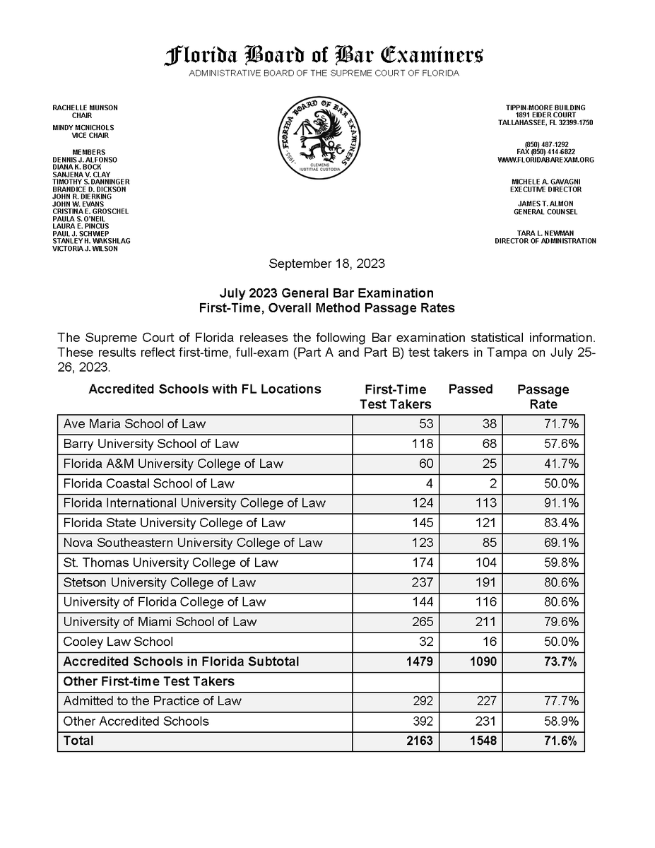Breaking News! #FIULaw alumni have absolutely crushed it! 91.1% of our graduates passed the July 2023 Florida bar exam on their first attempt! 📚🙌 We're also thrilled to announce that FIU Law has clinched the top spot among all Florida law schools.