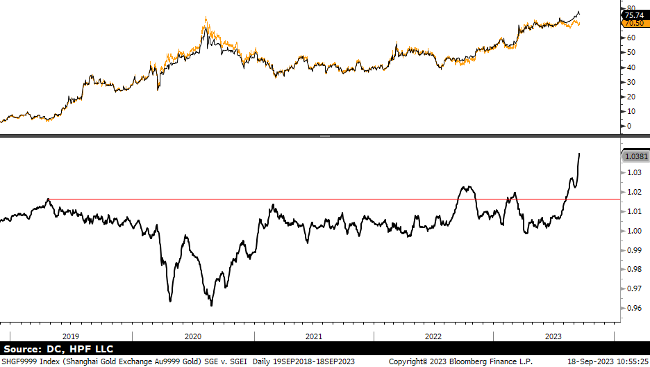 Sino Gold basis supporting (prompting) unparalleled LBMA-Comex/SGE basis expansion. 
Sino GC basis persistently blew-out of historical range in early AUG, and is now levitating ~+3.80% - on 10day average lookback. A lasting range expansion. 

LBMA am fix, $1918
SGE AUAA, $1992