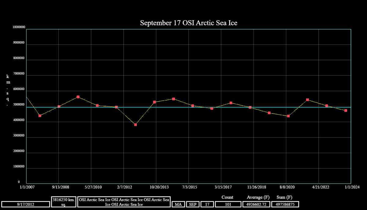 At the current rate of decline, the Arctic will never be ice free. #ClimateScam