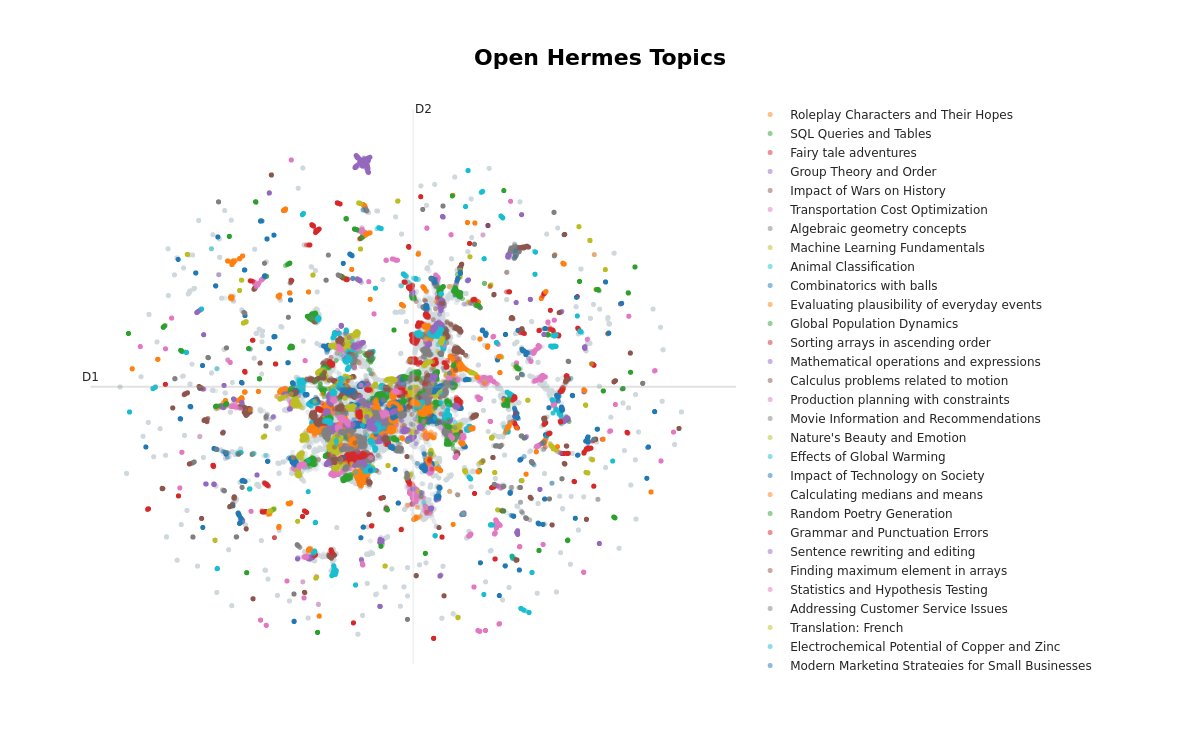 Open Hermes dataset visualized as scatter plots