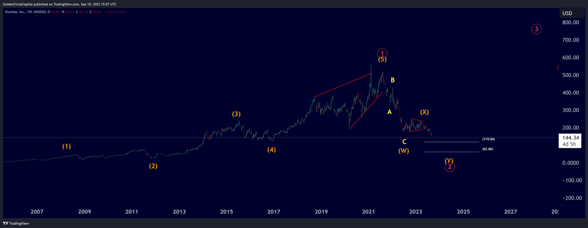 CycleWaveTrader's tweet photo. $ILMN Should continue its bear market as per our chart below. https://t.co/IfgNxfU7e3