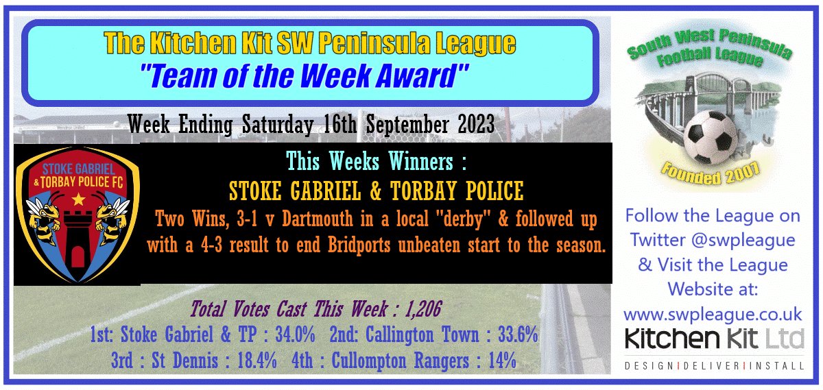 That was close!
Winners are @SGTPoliceFC who pick up 34.0% of Vote BUT worthy mention to <a href="/CallyTownFC/">Callington Town FC</a> with 33.6%! Just 0.4% split from a season High 1,206 Votes
This week all 4 nominations were Top Class, <a href="/StDennisAFC1/">St Dennis AFC</a> with 1st Win &amp; <a href="/CullyRangers_FC/">Cullompton Rangers FC</a> with 2 great results 👏👏👏