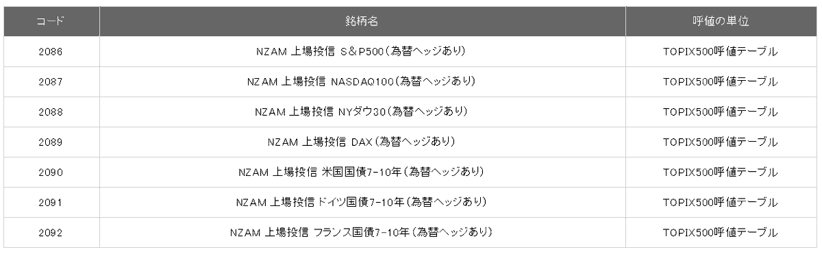 新規上場日の呼値の単位：NZAM 上場投信 S＆P500（為替ヘッジあり）（コード2086） 他6銘柄
2023年9月22日(金)に新規上場を予定している、ETF7銘柄の呼値の単位については、下表のとおりとなりますので、ご連絡申し上げます。