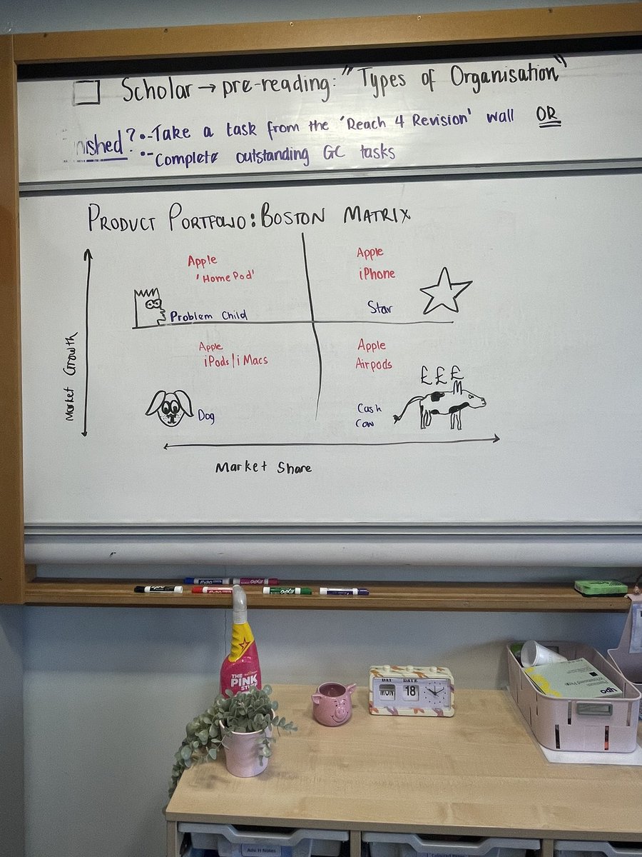 Product Life Cycle and Boston Matrix  with Higher Business today….both classes confirming my lack of artistic skills with these drawings🫠😂