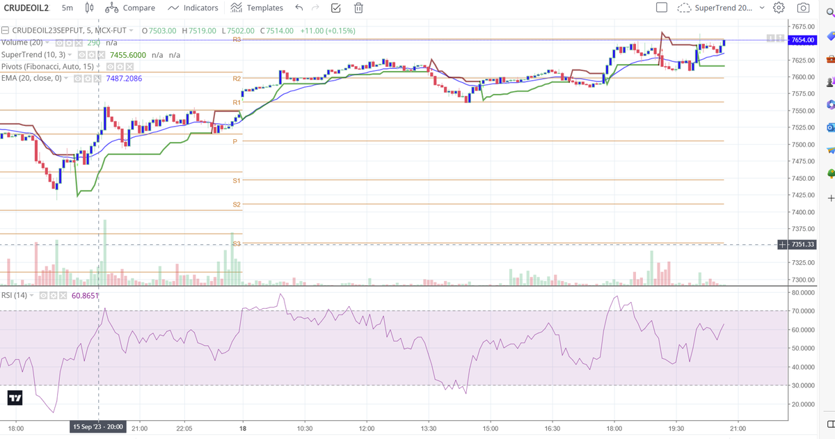 yogisingla_chd's tweet image. #intraday #crude worked perfectly fine on 5-min Fibo Pivots. Buy above R1 for Target R3 and Target was hit.

#CommodityLIVE #commodity #trading #nifty50 #niftytrading #niftyOptions #NIFTYMETAL