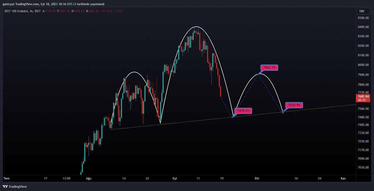 #bist100 Endekste böyle bir oluşum görebiliriz.

İlk olarak 7.475'e inerse OBO' nun baş kısmı tamamlanmış olur. 
Oradan 7900'e yükseltip, tekrardan 7530'a kadar satarak OBO'nun sağ omzu oluşabilir.

Asıl olay ondan sonrası; bu şekilde bir OBO görünümü verip, herkes daha aşağısını