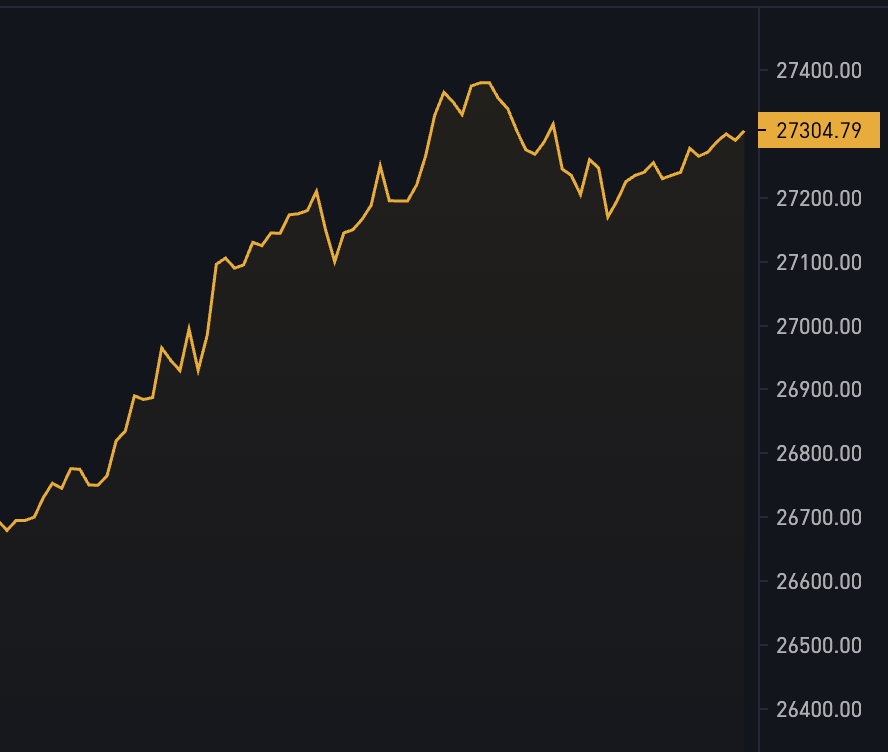 #Bitcoin is back above $27k for the first time since last month

Bullish 🚀