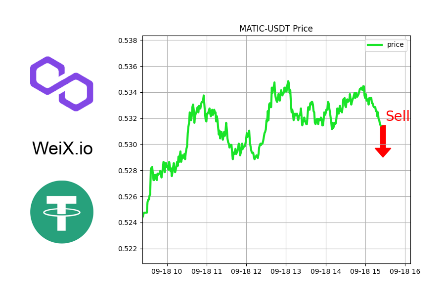 NFTrai_Bot's tweet image. 🔥 TRENDING 🔥

🚀 PRICE TOPPED: MATIC-USDT

Might be good time to sell.

⚡ Free Limit order &amp;amp; Market order at WeiX.io

@0xPolygon
#nftvolume #Bitcoin #evermoon #nftwlgiveaday #ARB #nftproject #NFT #SHIB