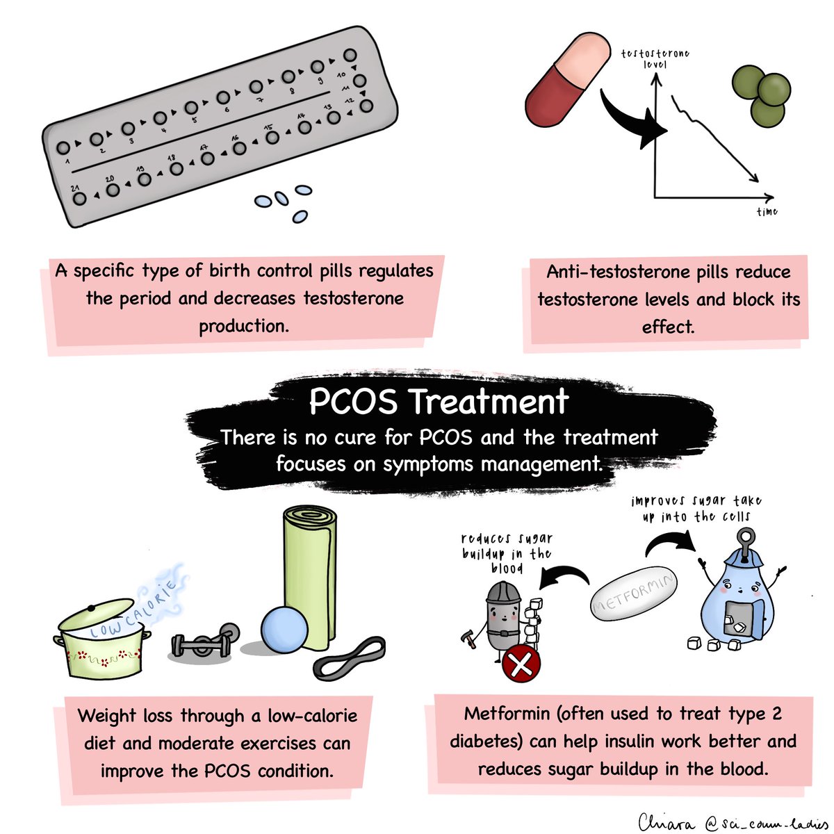 There is no cure for the Polycystic Ovary Syndrome (PCOS). Its treatment focuses on symptom management to induce regular periods, decrease the testosterone level/block its action, help with weight loss, and improve insulin function. 

#pcosawareness #pcos #scicomm #sciart