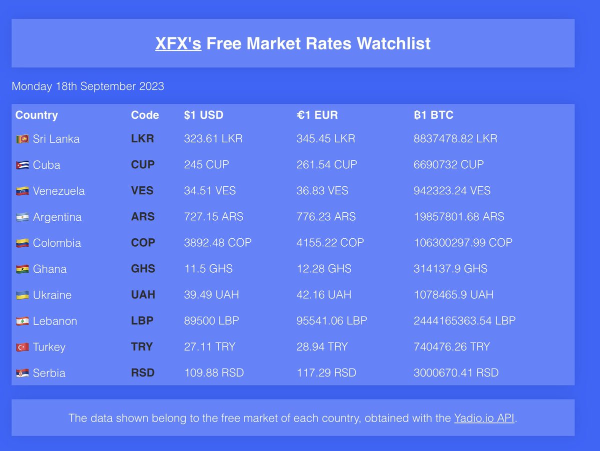 Morning! This is our #FreeMarketRates Watchlist for today, 18th September 2023. Launch your own #remittance business and help friends &amp; families to beat #inflation.

Learn more at xfxhub.com