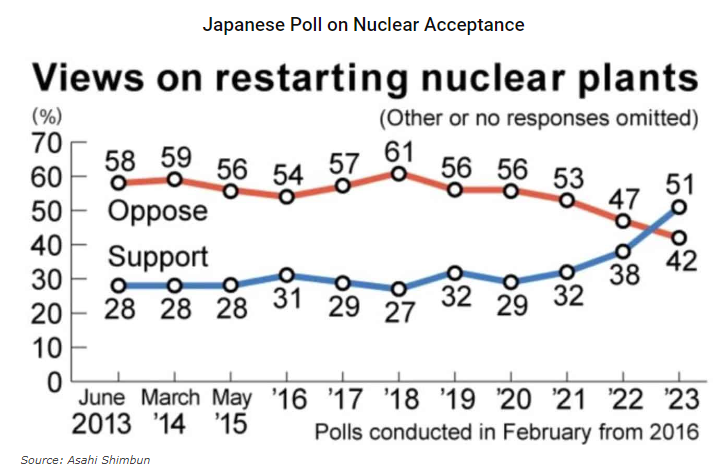 DuaneHope5's tweet photo. @BurggrabenH Sentiment has changed tremendously in a short period, &amp; the public is waking up to the benefits of nuclear energy. In Japan, the majority are now pro nuclear, as opposed to 71% opposed only 3 years ago. $AEC https://t.co/QJ0LBKW7rr