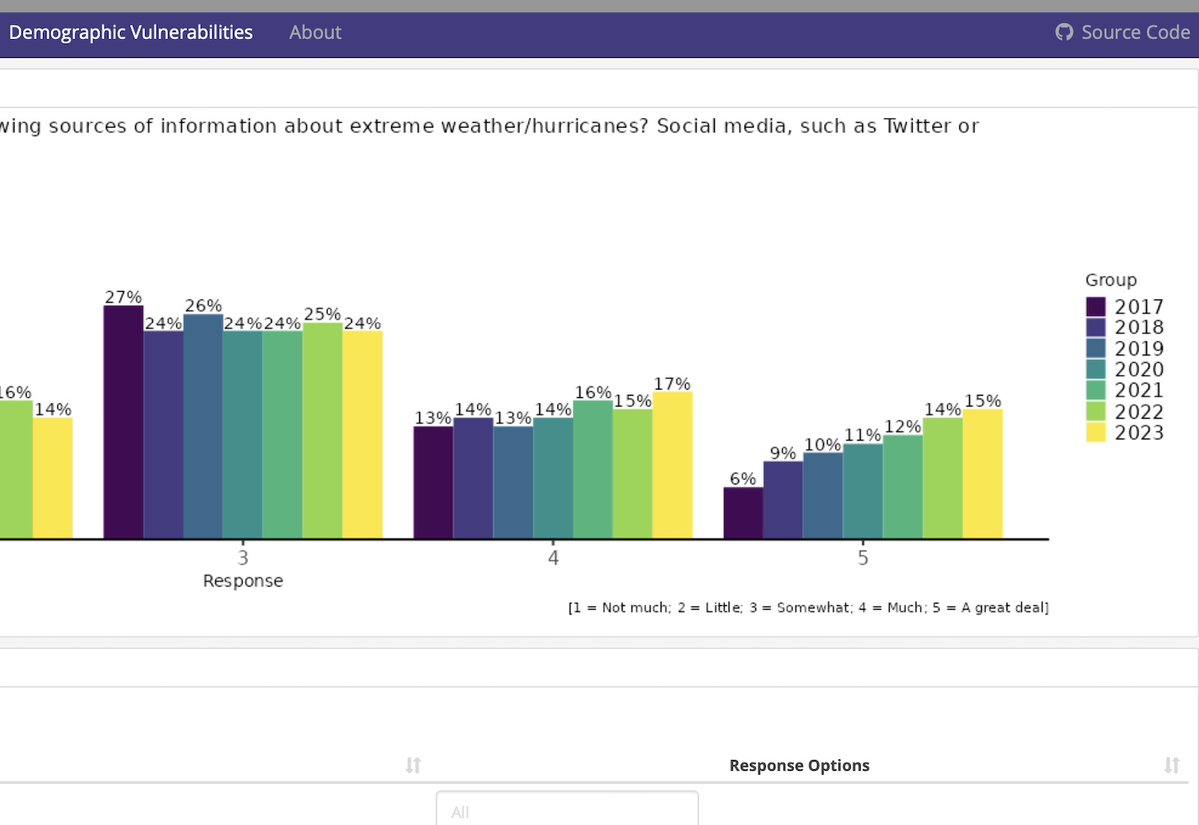 The newest version of @OUIPPRA's WxDash is up and running! Check out the latest data on public reception, understanding, and response to forecasts, warnings, and more: crcm.shinyapps.io/WxDash #OUResearch #wxtwitter