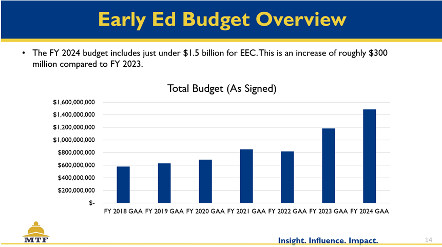 masstaxpayersfd's tweet image. Thanks to @NVSBoston for inviting MTF to participate in a budget webinar! MTF Senior Policy Researcher Ashley White provided attendees with a general overview of the state budget and an analysis of early education investments in FY 2024!
#mapoli #childcare #earlyed