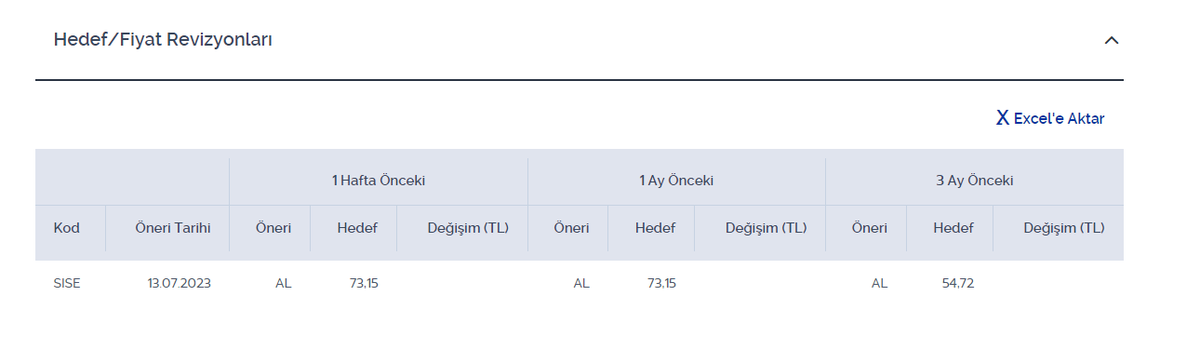 TolgaOKTAR's tweet photo. #markowitz teorisini şu şekilde örneklendireyim.
#sise #işyatırım tahmini %50 civarı getiriye sahip.
Bugün bir banka %40 civarı #faiz veriyor. Hafta içi bir toplantı daha var.
Burada #yatırımcı riski girerek mi %50 kazanç yakalamak ister, riske girmeden mi?
Önümüzde #tcmb önemli https://t.co/qtJ5UXTers