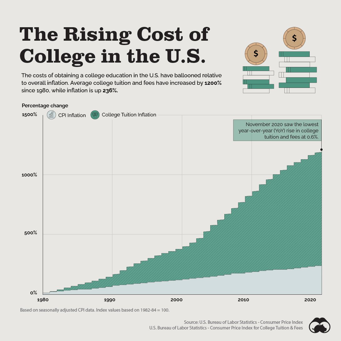 SapphirexLearn's tweet image. Almost 60% of Americans are not seeking a 4 year degree for a variety of reasons. Main factor being the 1200% increase in cost. Utilize #opencourseware and set up a #onlinelearning plan for yourself. There are far better options in today&apos;s economy. 🙏 level yourself 🆙⤴️