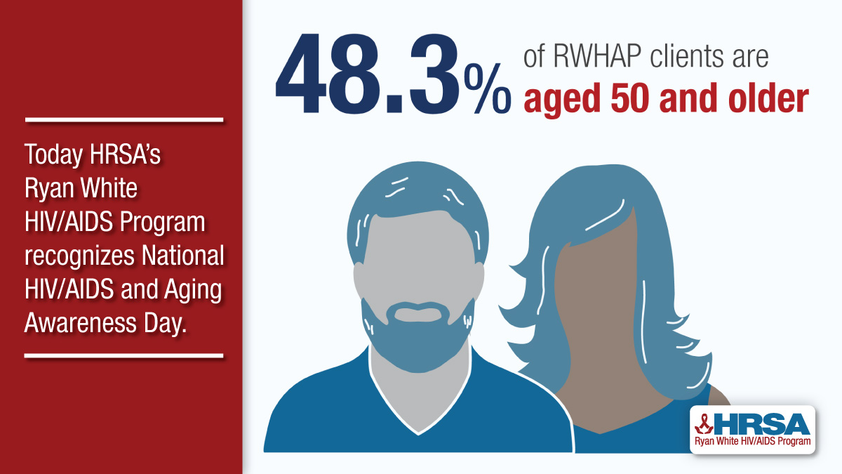 Today, HRSA recognizes National HIV/AIDS & Aging Awareness Day. More than 48% of #RyanWhite #HIV/AIDS Program clients are aged 50 & older & more than 93% are virally suppressed. Learn about HIV care & support services: #HIVandAging bit.ly/48m24cS