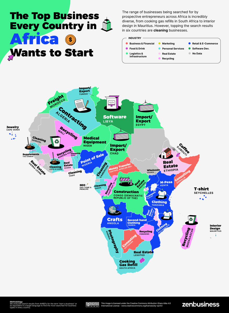 eajene's tweet photo. Here's a look at the top businesses folks across Africa want to start

Clothing businesses attract the most interest worldwide

But in Nigeria &amp; Kenya, it's all about agent banking (POS &amp; M-Pesa businesses) 👀

P.S. The data's based on search engine queries for "start a business" https://t.co/v6na02fWas