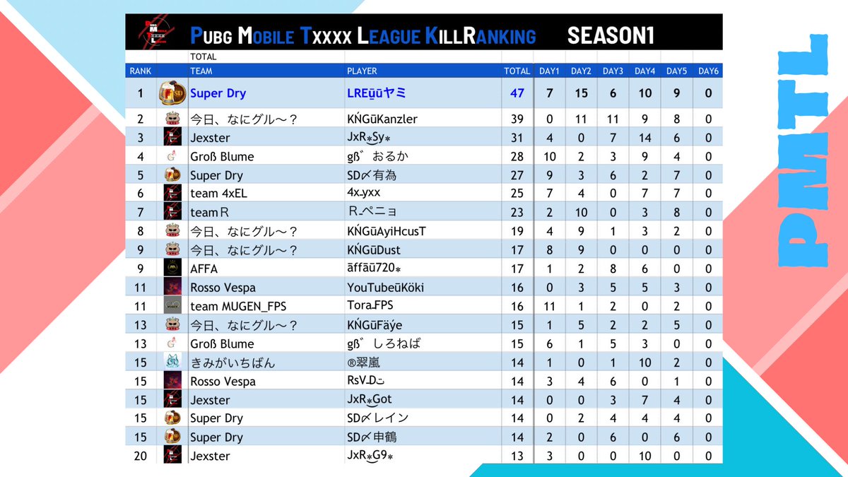 PMTL_0903's tweet photo. PMTL season1 DAY5終了しました！
本日もお疲れ様でした😌結果はご覧の通りとなっております🫧
いよいよ明日season1最終日となります。最後まで楽しんでいただけると嬉しいです🙇‍♀️明日も #全チームwin https://t.co/jzUbVFzg0G