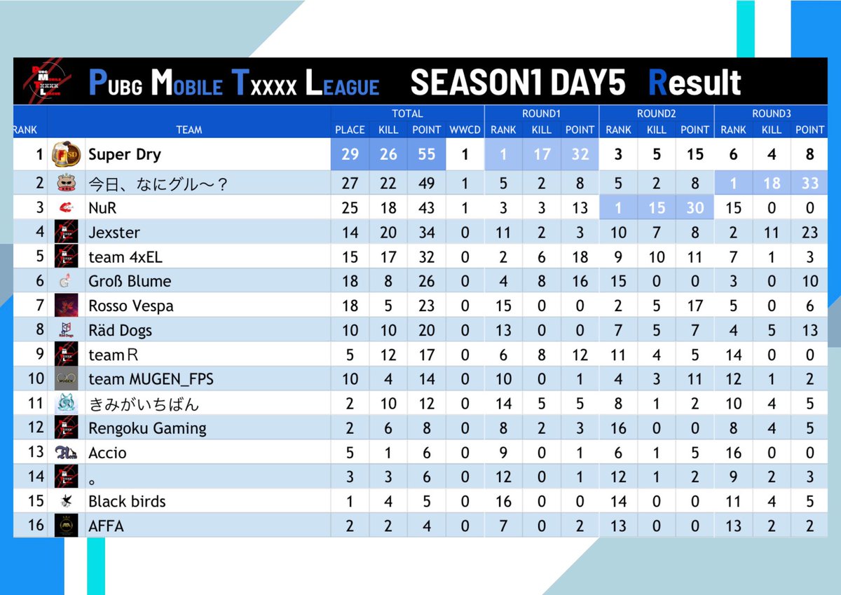 PMTL_0903's tweet photo. PMTL season1 DAY5終了しました！
本日もお疲れ様でした😌結果はご覧の通りとなっております🫧
いよいよ明日season1最終日となります。最後まで楽しんでいただけると嬉しいです🙇‍♀️明日も #全チームwin https://t.co/jzUbVFzg0G