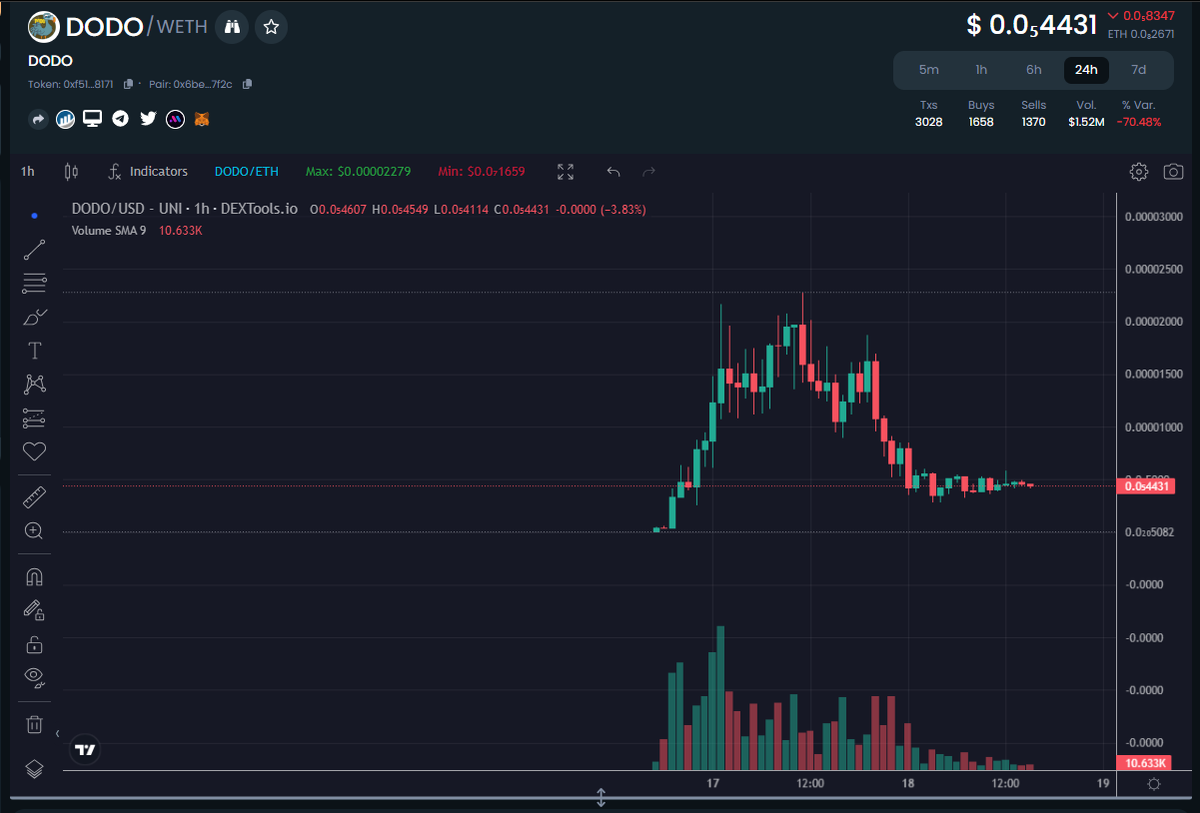 0xBooYaah's tweet photo. bought some $DODO at 400k dip ATH was around 2M$ MC @coin_dodo

they are having twitter spaces schuduled in less than 1 hour from now lets see how this one goes 

NFA/DYOR

https://t.co/zdB1Yri9d2

https://t.co/l9U5CQshBd https://t.co/ILBrPHkteZ