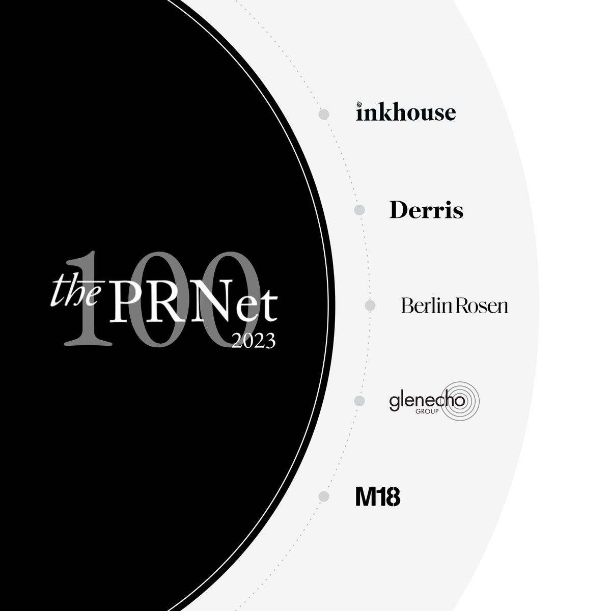 BerlinRosen's tweet photo. Proud to be part of @_theprnet 100 with partner agencies #Derris, @glenechogroup, @InkHousePR, and #M18PR! This diverse group embodies the top communication and marketing firms, driving industry growth with intelligence, innovation, and purpose. #PRNET100 https://t.co/TYdG3CwwPS