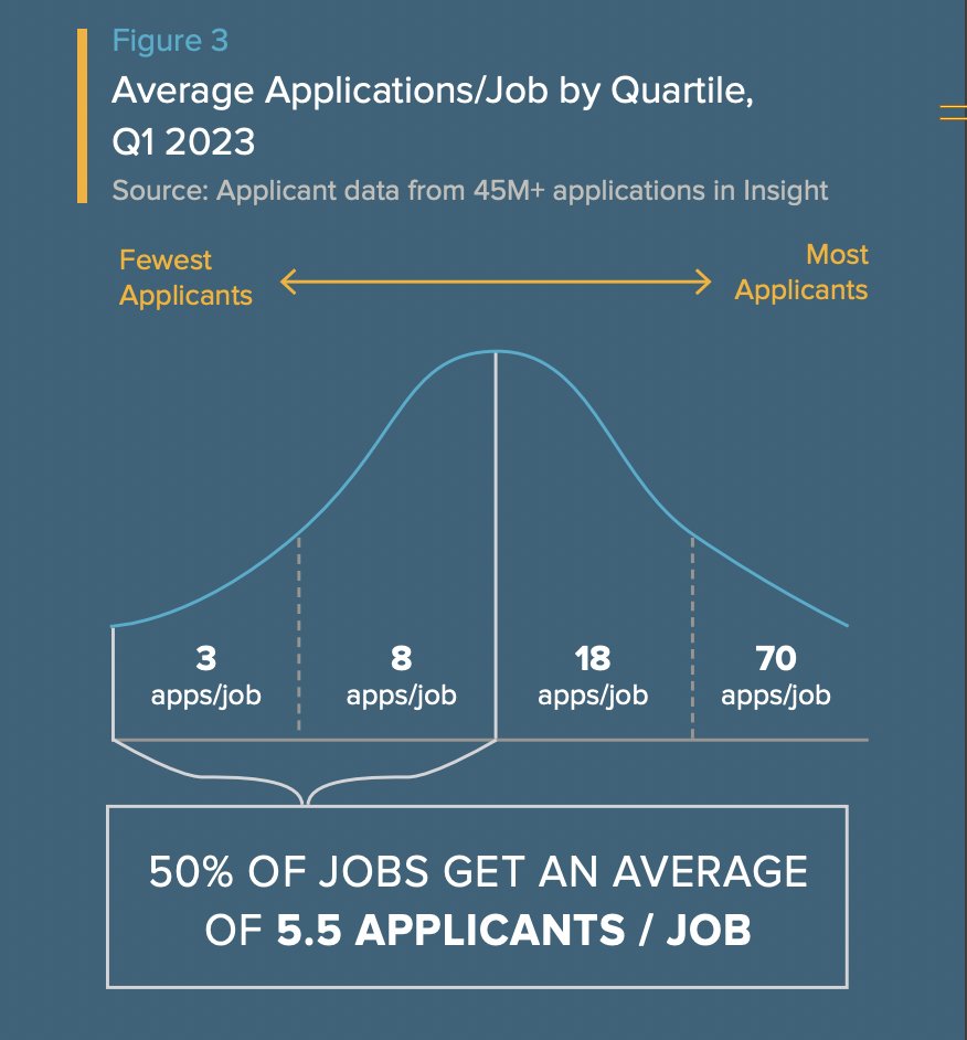 All year, I’ve been talking w/jobseekers who've been applying for hundreds of jobs and getting no reply. PSA: 1/2 of all government jobs attract just 5.5 applicants. The bottom 25% of government jobs get just 3 applications per role. wsj.com/lifestyle/care…