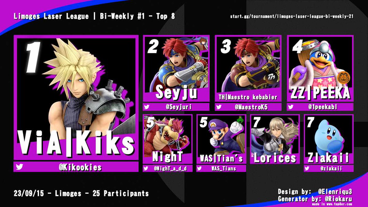 SmashaLimoges's tweet photo. Premier tournois de cette nouvelle saison!
🥇@Kikookies s'impose en 1ere place!
🥈@Seyjuri 2ème
🥉@MaestroK5 complète le podium! https://t.co/deWlBIYcCv