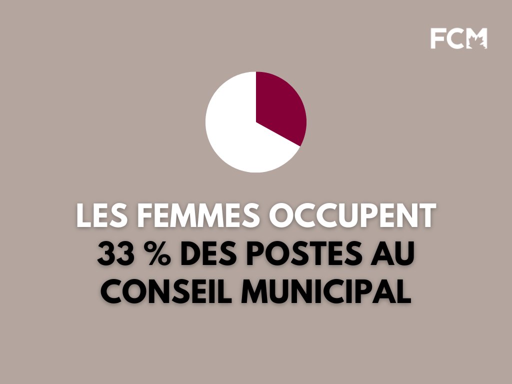 ReseauFCM's tweet photo. Le 17 septembre marque le début de #SemaineDeLÉgalitéDesSexes. Nous sommes ravis de partager un nouveau rapport qui révèle que les femmes représentent actuellement 31 % des personnes élues dans les municipalités du Canada. @munibarometer a mené cette recherche sur la représentation des femmes dans les postes élus des municipalités pour le projet Femmes canadiennes en politique locale (FCPL) de la FCM. Découvrez les résultats : https://t.co/2WnWjRoHe1
@FEGC_WAGE