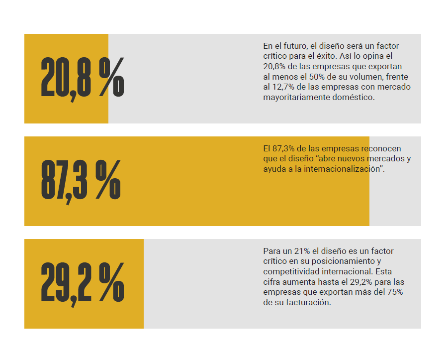 BrandsofSpain's tweet photo. @dgipyme @pablolopezgil @pepadamato @DavidDobert #SpainDesignIndex: el informe refleja que el #diseño desempeña un papel crucial en las empresas con una marcada inclinación hacia la exportación. https://t.co/384QFki3SS