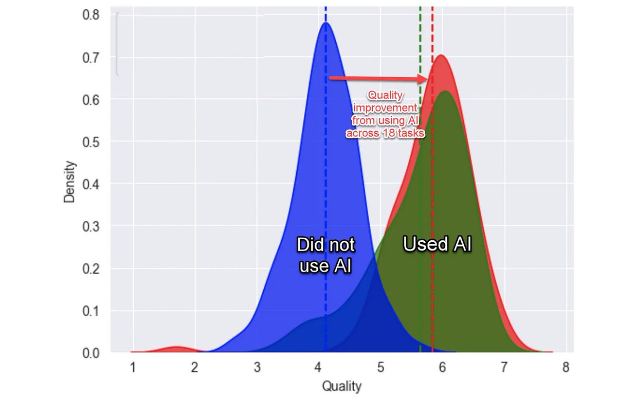 Any business sleeping on AI will fall massively behind

A new study shows that AI-leveraged workers complete tasks 25.1% quicker and with 40% higher quality

If you're a CEO, leader or manager, start acting now

Here are 8 simple strategies how to implement AI into your business: