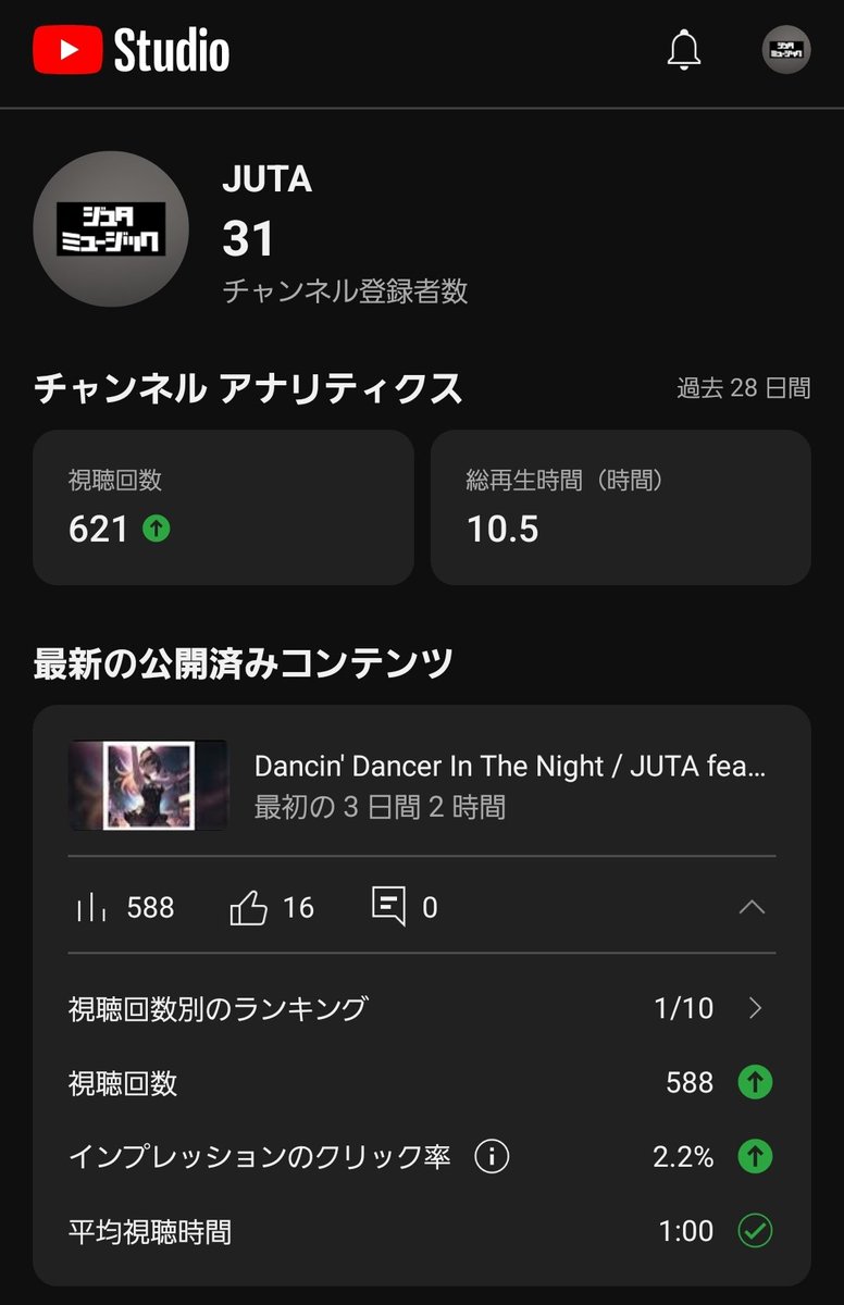Juta_Gt's tweet photo. #DTMerさんと繋がりたい #dtm

JUTA比でめっちゃ聴いてくれてるし登録者増えた
嬉しすぎ

https://t.co/dTcsaG9MVO https://t.co/mpHa1bGgR4