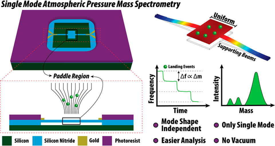 Mass Spec entirely under atmospheric pressure - enabled by nanomechanical sensors with a collection platform and integrated ion lens. By @HanayGroup @BilkentUniv @bilkentunam Learn more here 🔗 go.acs.org/6bW