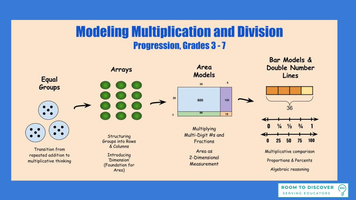 Here's how visual modeling can help students gradually extend their understanding of multiplication. #mathematics #multiplication #maths