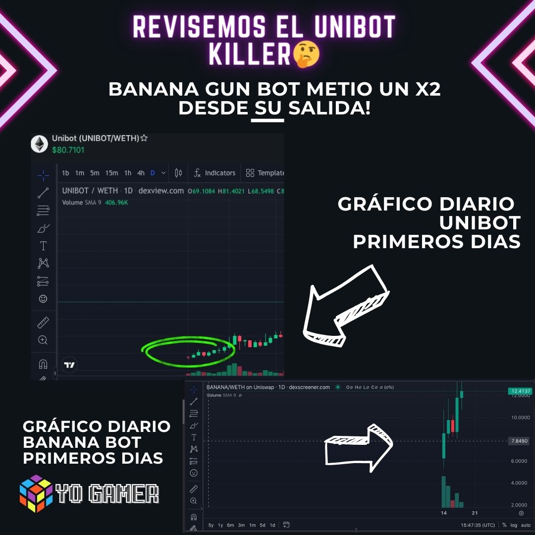 🍌 Se dice que el nuevo token #Bananagunbot era el #unibotkiller. Hoy BANANA logró un 2x en tan solo 5 días, llegando a $12 desde su lanzamiento a $6.30. 🚀 Comparando ambos tokens , Banana muestra un desempeño destacado. 📈 Mira que comparto y espero tu opinión. 💬#redethereum