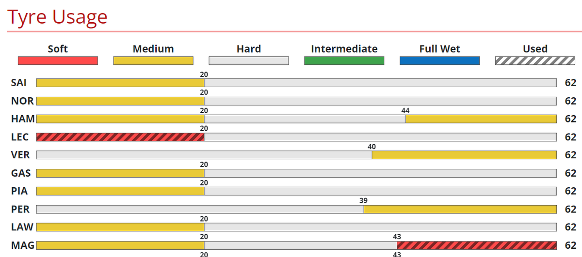 LiquipediaF1's tweet photo. #WikiUpdate
The Tyre Usage for the #SingaporeGP is up!
#F1 | #Formula1
Check out the full table here ๐
๐https://t.co/YSabwrr6CK https://t.co/qomrtw01U8