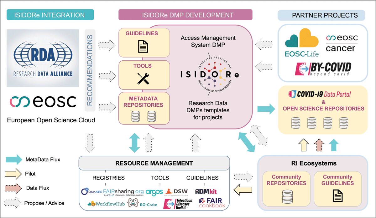Dr Romain DAVID 🇪🇺 🇺🇦 (@romain_david_13) on Twitter photo My NEW! <a href="/ERINHA_RI/">ERINHA</a> PAPER #infectuous #disease #metadata sharing #DMP <a href="/EoscLife/">EOSC-Life</a> @eoscassociation <a href="/resdatall/">Research Data Alliance (RDA)</a> network:
Umbrella Data Management Plans to Integrate #FAIR #Data: Lessons From the <a href="/isidore_eu/">ISIDORe</a> & <a href="/BYCOVID_eu/">BY-COVID Project</a> Consortia for #Pandemic #Preparedness datascience.codata.org/articles/10.53… My NEW! <a href="/ERINHA_RI/">ERINHA</a> PAPER #infectuous #disease #metadata sharing #DMP <a href="/EoscLife/">EOSC-Life</a> @eoscassociation <a href="/resdatall/">Research Data Alliance (RDA)</a> network:
Umbrella Data Management Plans to Integrate #FAIR #Data: Lessons From the <a href="/isidore_eu/">ISIDORe</a> & <a href="/BYCOVID_eu/">BY-COVID Project</a> Consortia for #Pandemic #Preparedness datascience.codata.org/articles/10.53…