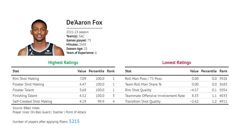 The_BBall_Index's tweet photo. With our new Player Cards App, you can see that De'Aaron Fox is a fantastic slasher.

With BBI membership, you can explore the app for yourself! https://t.co/Yq9RxSLoUZ" https://t.co/TKtGHkm0Gj