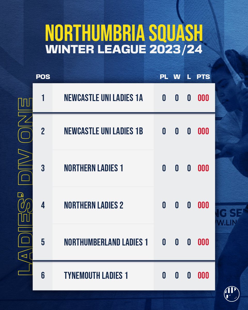 NbriaSquash's tweet photo. ๐ก๐ด2023/24 WINTER LEAGUES - DIVISIONS๐ด๐ก
Here's how all the divisions stack up at the start of the new season! โจ๐
Which teams will be in the conversation to be this season's Men's and Ladies' champions? ๐
#northumbriasquash #teamsquash https://t.co/t0uGOh4H6w