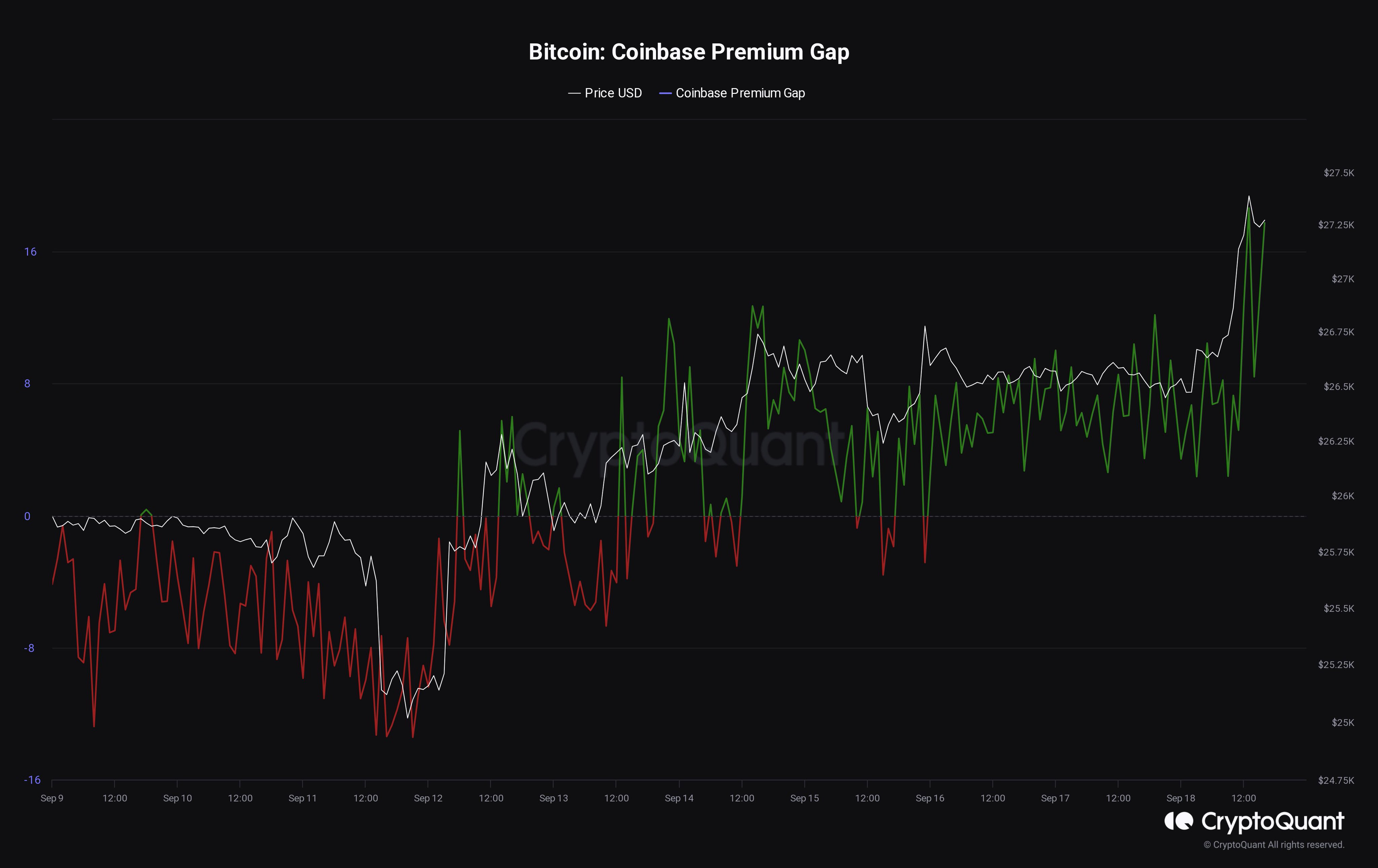 Bitcoin Coinbase Premium Gap