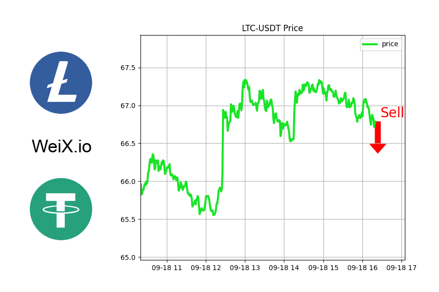 NFTrai_Bot's tweet image. 🔥 TRENDING 🔥

🚀 PRICE TOPPED: LTC-USDT

Might be good time to sell.

⚡ Free Limit order &amp;amp; Market order at WeiX.io

@litecoin
#nftstaking #Bullish #ETH #nftserver #nftproject #evermoon #nftrevenants #nftmakerpro