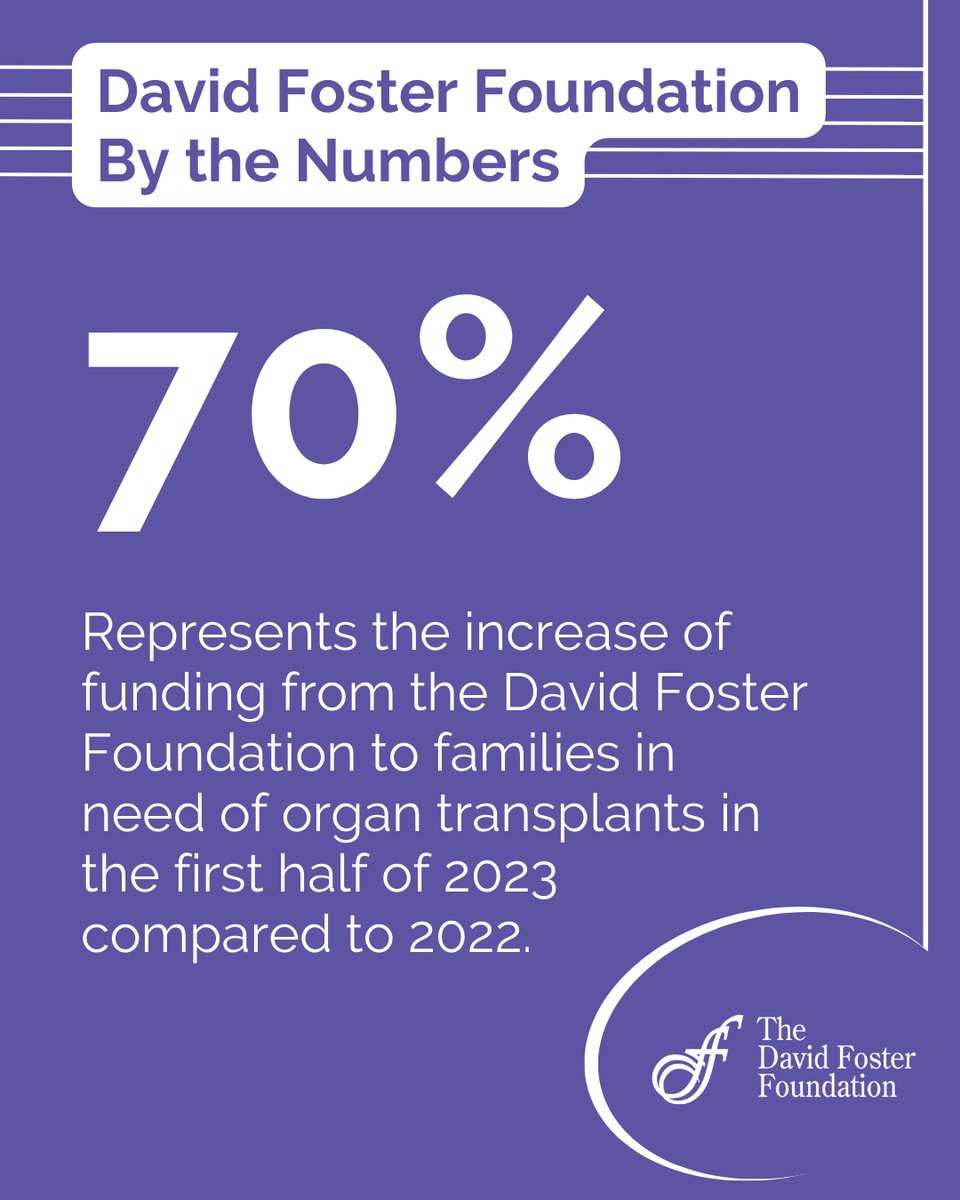 DavidFosterFDN's tweet photo. During the first half of 2023, funding to families increased 70% over the same time last year. This shows how today's ever-increasingly costly world can have serious effects on families in need of life-saving organ transplants. Learn about ways to give: https://t.co/kqzZL4O3RT https://t.co/LyUFv9LotN