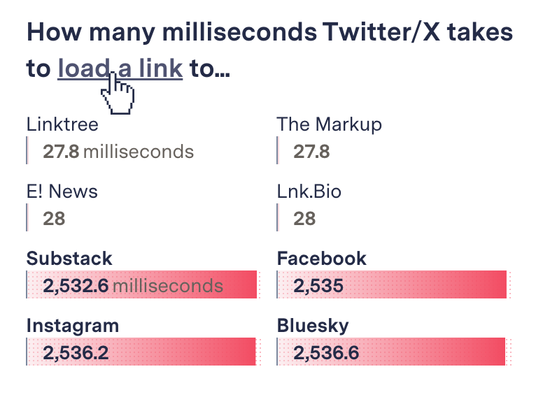 I dig the animated dataviz at the top of this post <a href="/themarkup/">The Markup</a> showing the twitter link delays. 

themarkup.org/investigations…